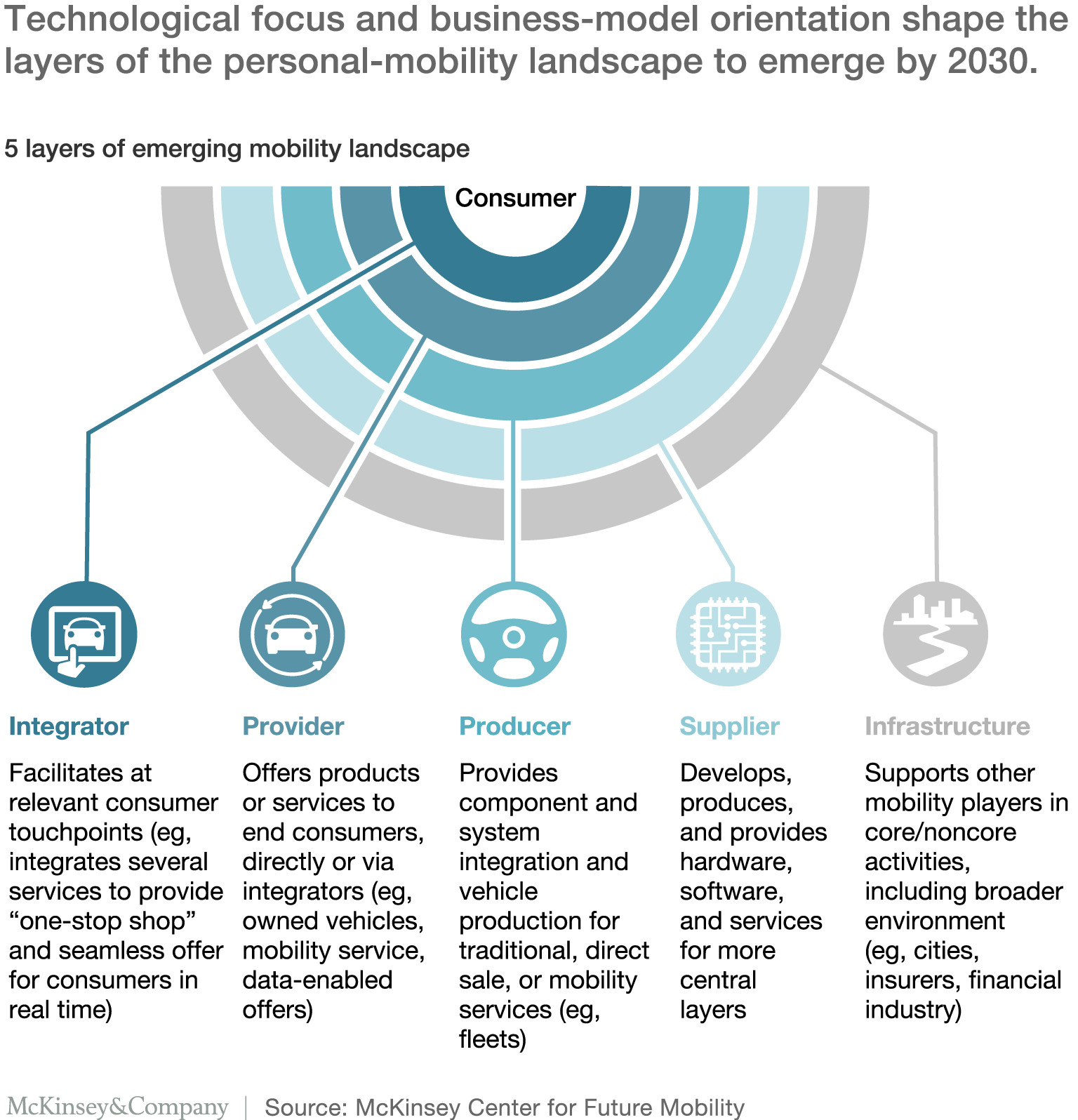 5 layers of emerging mobility landscape, based on technology focus and business model orientation